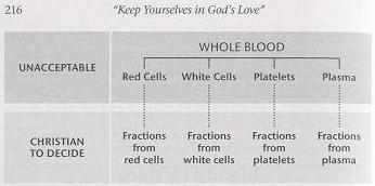Blood Fractions Chart