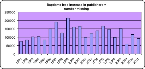 number that leave jehovah's witnesses each year