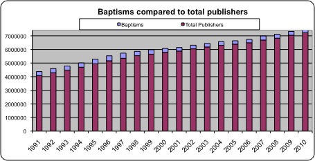 Jehovah's witness percentage baptisms