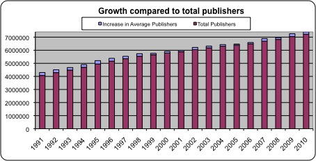 Jehovah's witness percentage growth