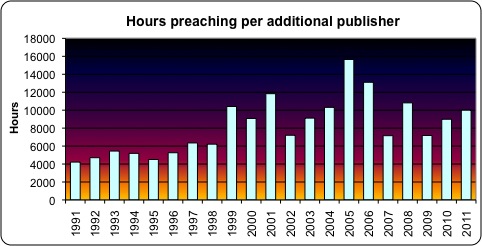 Jehovah's witness hours preaching per additional publisher