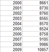 Memorial partakers increase since 2000