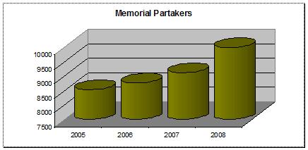 graph memorial partakers 2005 - 2008