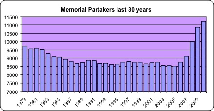 Memorial partakers since 1979
