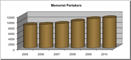 Graph of increase in memorial partakers 2005 to 2008