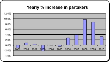Memorial partakers increase since 2000