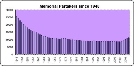 Memorial partakers since 1948