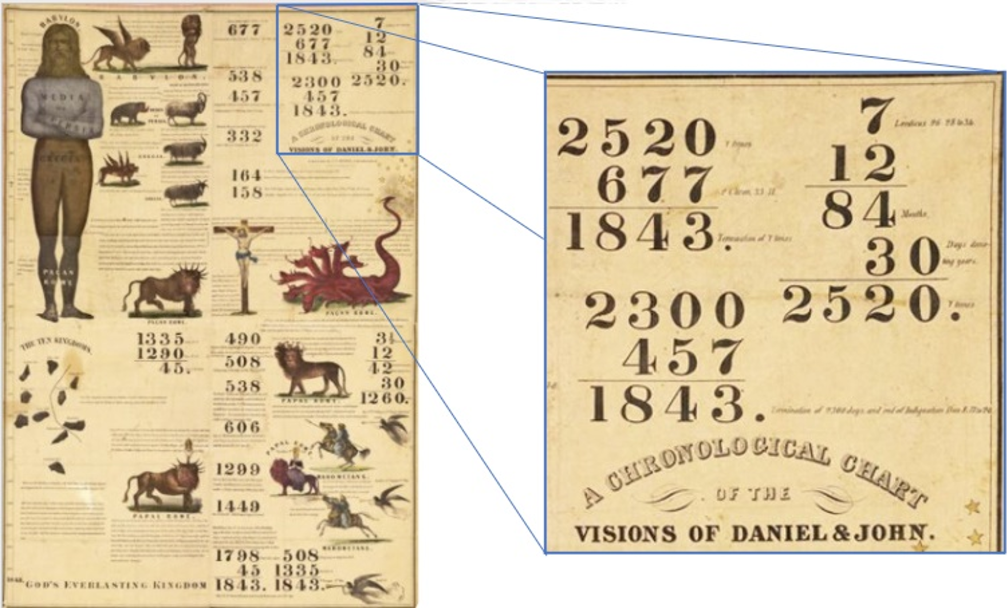 Miller's chart of the Seven Times and Last Days