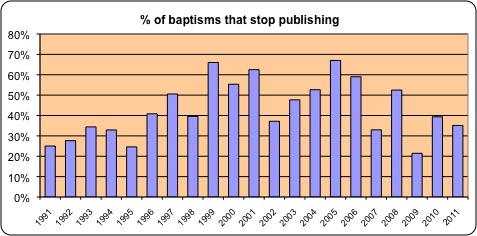Jehovah's witnesses percentage stop publishing