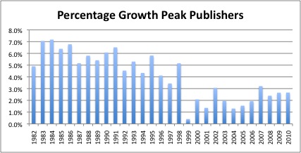 percentage growth of Jehovah's witness peak publishers