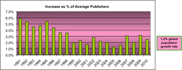 percentage growth of Jehovah's witness average publishers