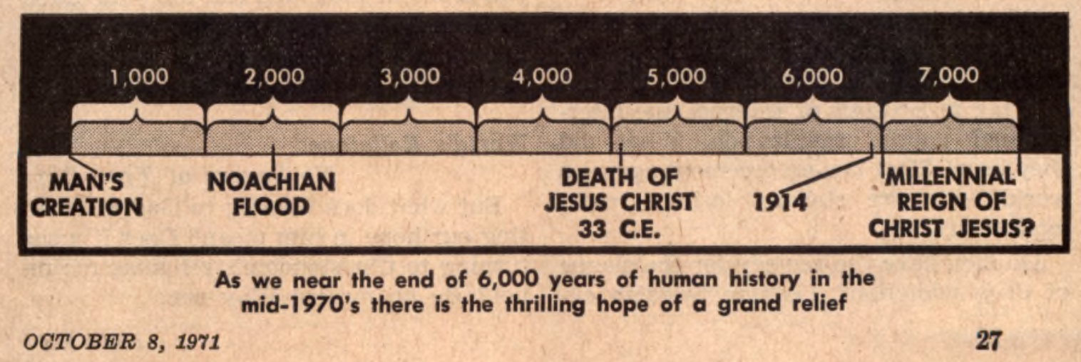 Awake Oct 8 1971 1975 6000 years timeline