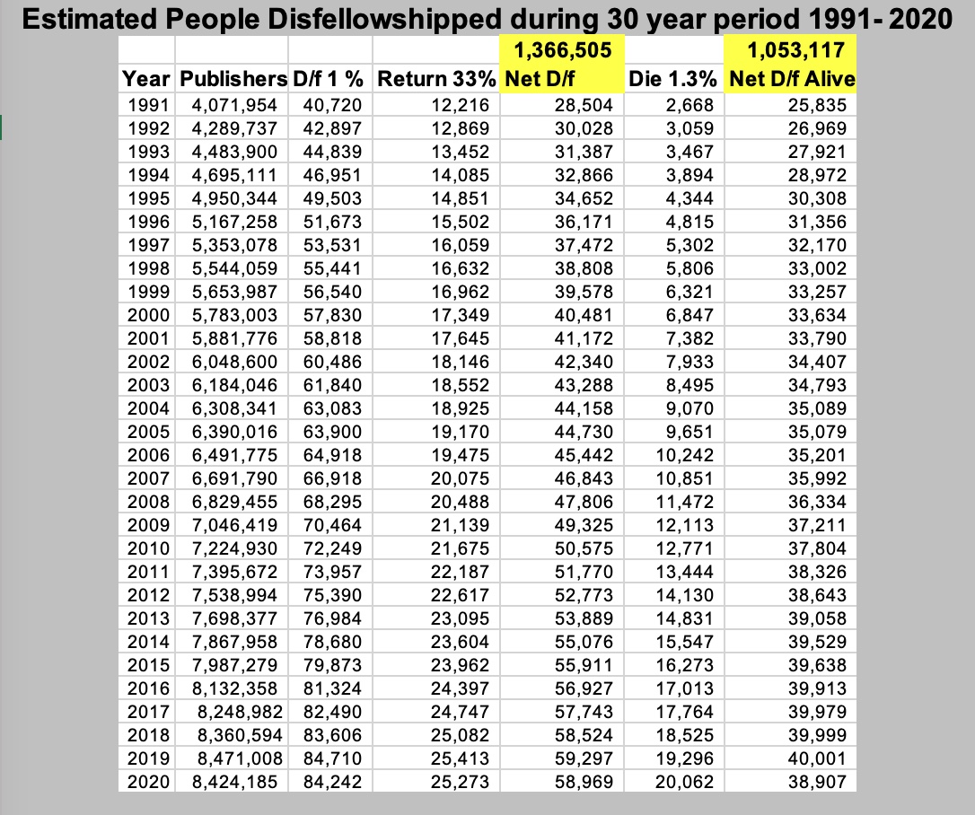 estimated number of people disfellowshipped