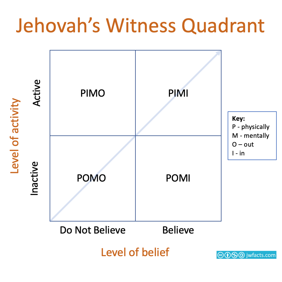 dating guidelines for adult jehovahs witnesses