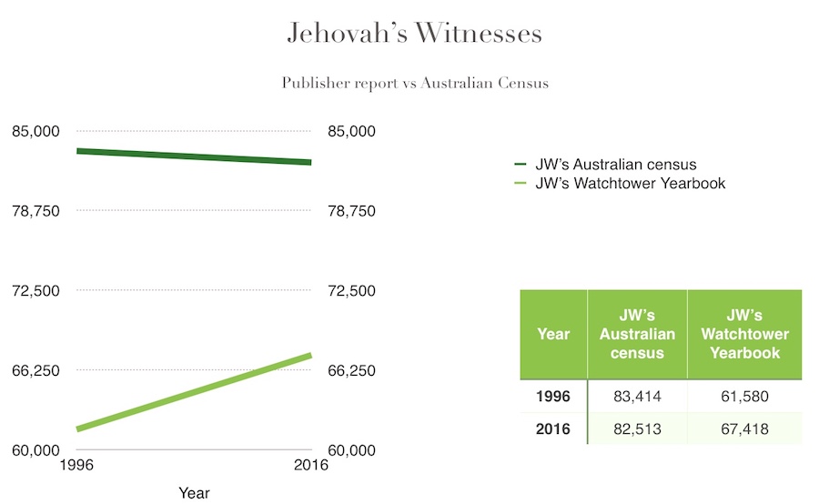 Watchtower growth compared to Census growth of Jehovah's Witnesses