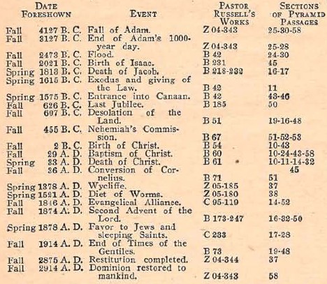 La cronología de Russell - Estudios en las Escrituras